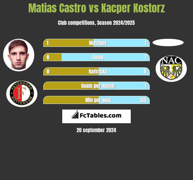 Matias Castro vs Kacper Kostorz h2h player stats