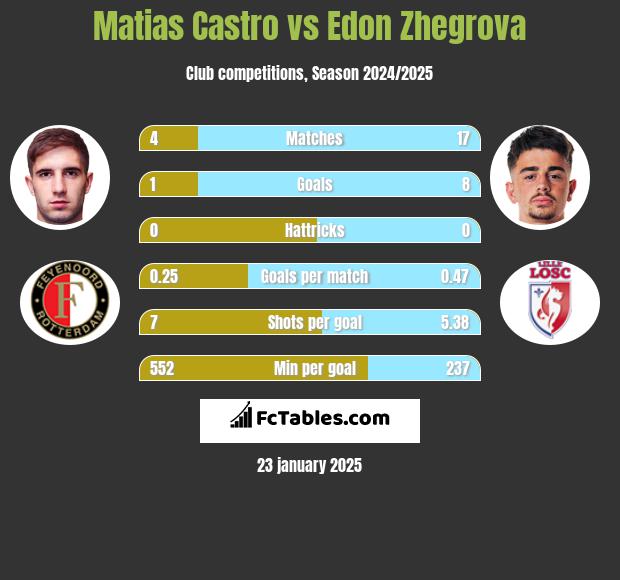 Matias Castro vs Edon Zhegrova h2h player stats