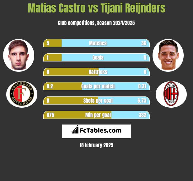 Matias Castro vs Tijani Reijnders h2h player stats