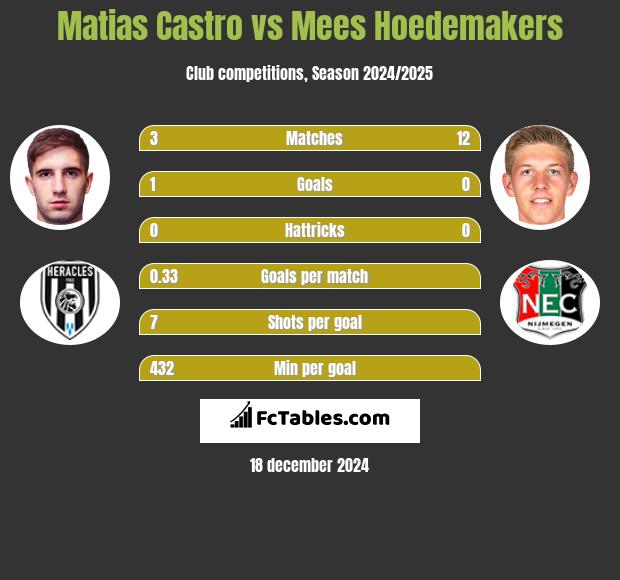 Matias Castro vs Mees Hoedemakers h2h player stats