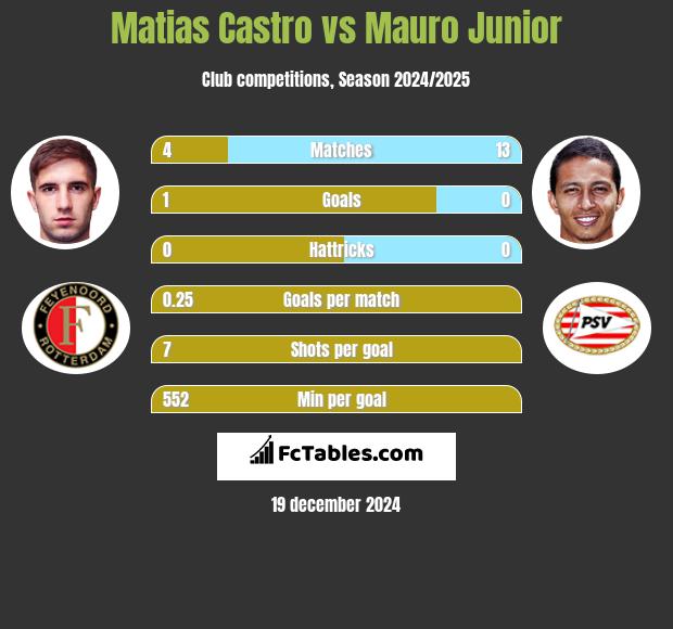 Matias Castro vs Mauro Junior h2h player stats