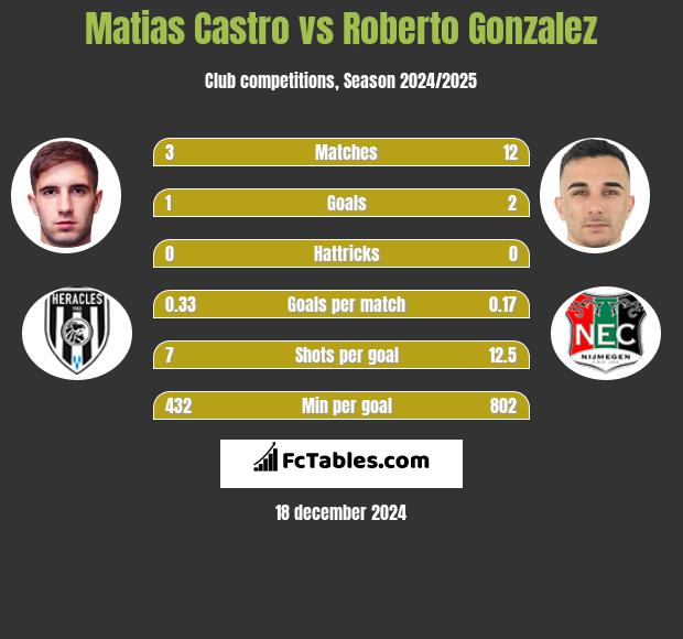 Matias Castro vs Roberto Gonzalez h2h player stats