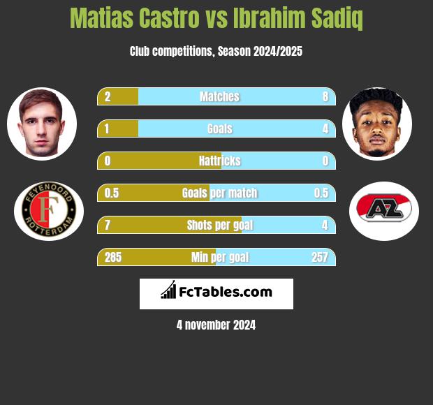 Matias Castro vs Ibrahim Sadiq h2h player stats