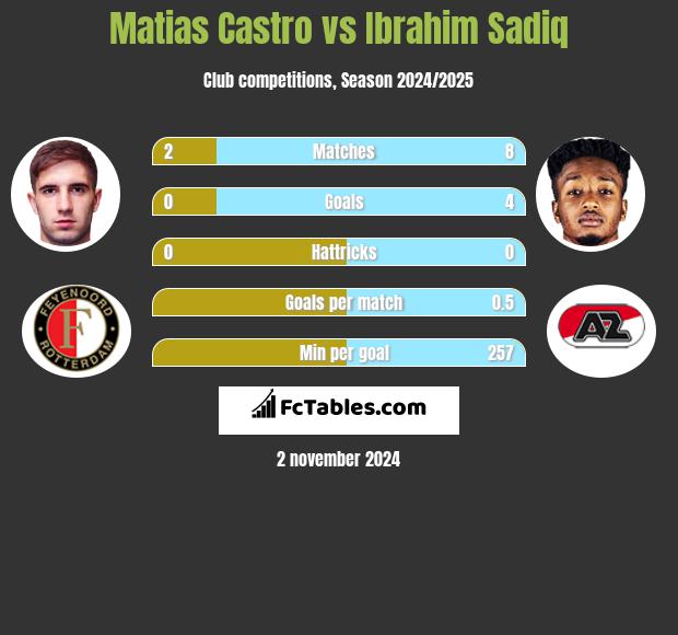 Matias Castro vs Ibrahim Sadiq h2h player stats