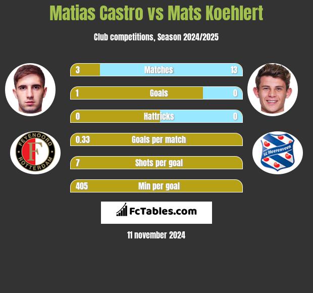 Matias Castro vs Mats Koehlert h2h player stats