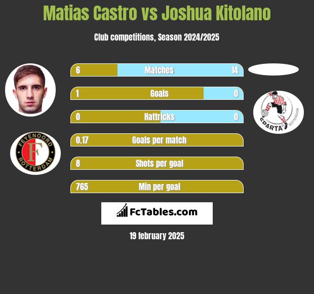 Matias Castro vs Joshua Kitolano h2h player stats