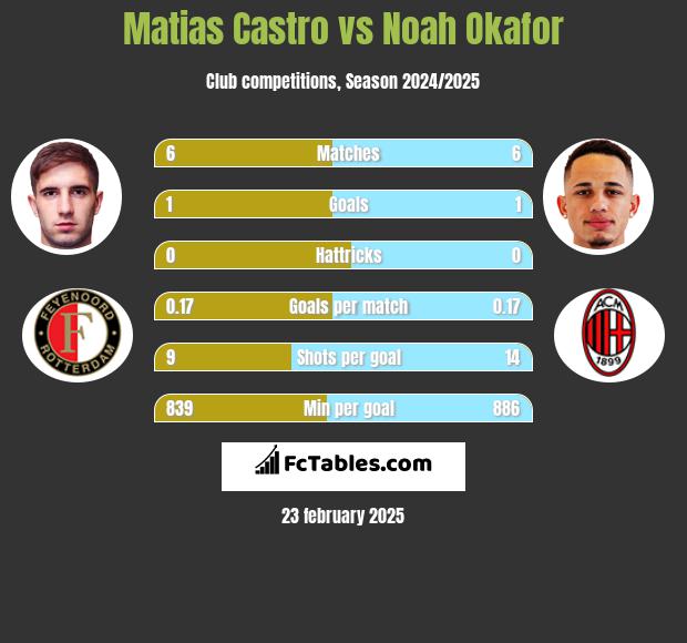 Matias Castro vs Noah Okafor h2h player stats