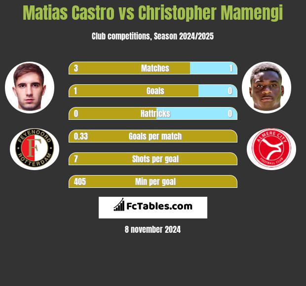 Matias Castro vs Christopher Mamengi h2h player stats