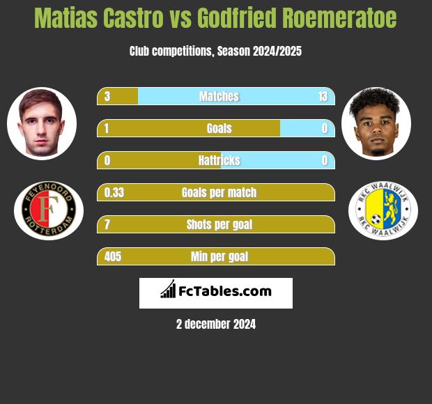 Matias Castro vs Godfried Roemeratoe h2h player stats