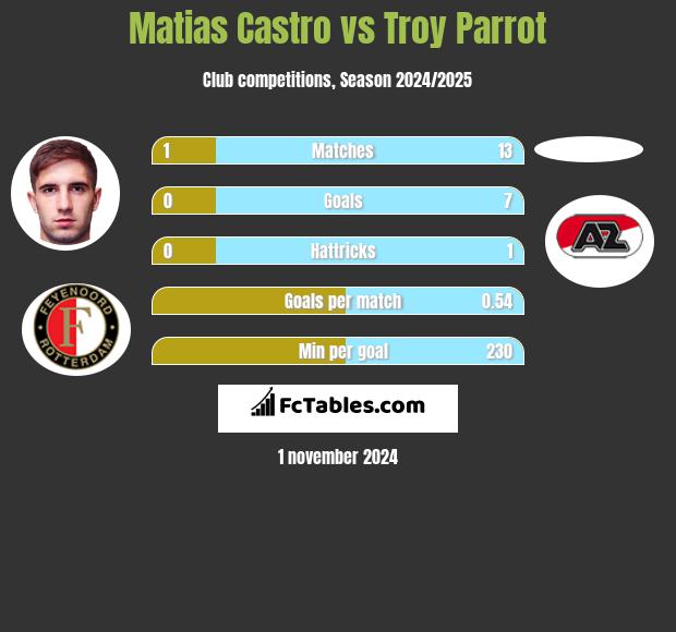 Matias Castro vs Troy Parrot h2h player stats