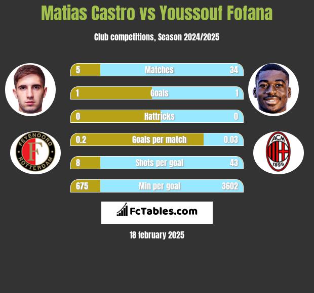 Matias Castro vs Youssouf Fofana h2h player stats