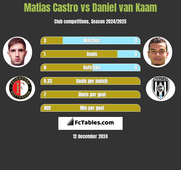 Matias Castro vs Daniel van Kaam h2h player stats