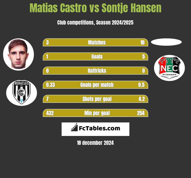 Matias Castro vs Sontje Hansen h2h player stats