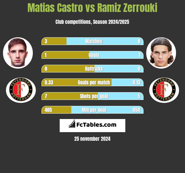 Matias Castro vs Ramiz Zerrouki h2h player stats