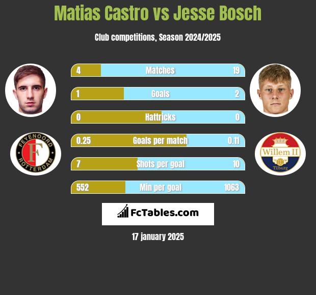 Matias Castro vs Jesse Bosch h2h player stats