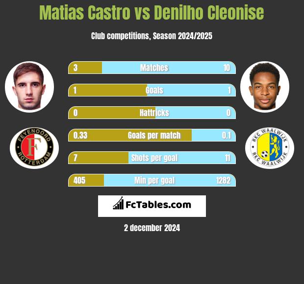 Matias Castro vs Denilho Cleonise h2h player stats