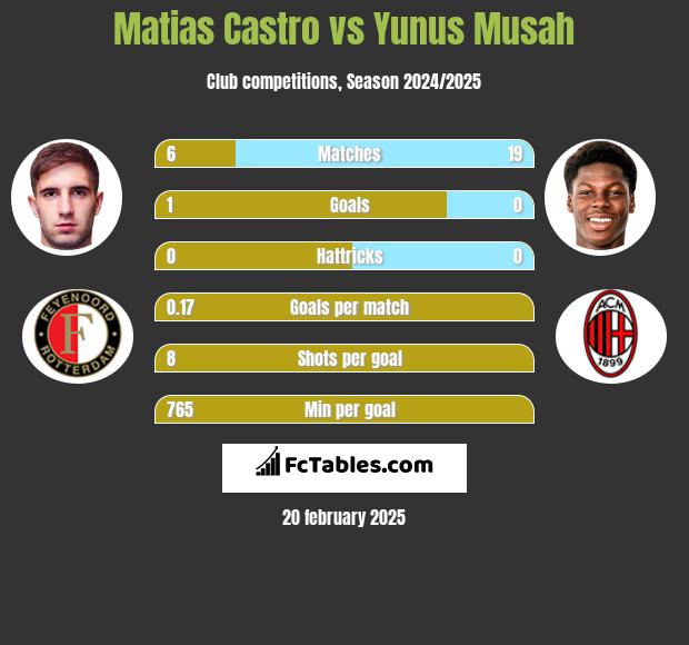 Matias Castro vs Yunus Musah h2h player stats