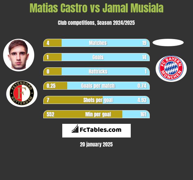 Matias Castro vs Jamal Musiala h2h player stats