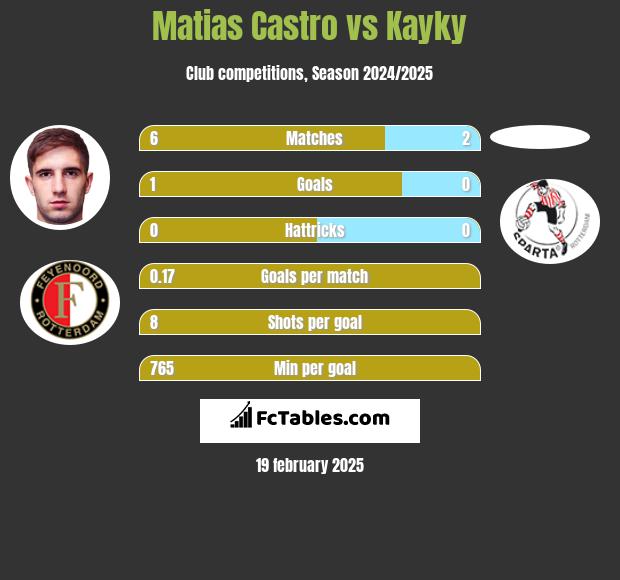 Matias Castro vs Kayky h2h player stats