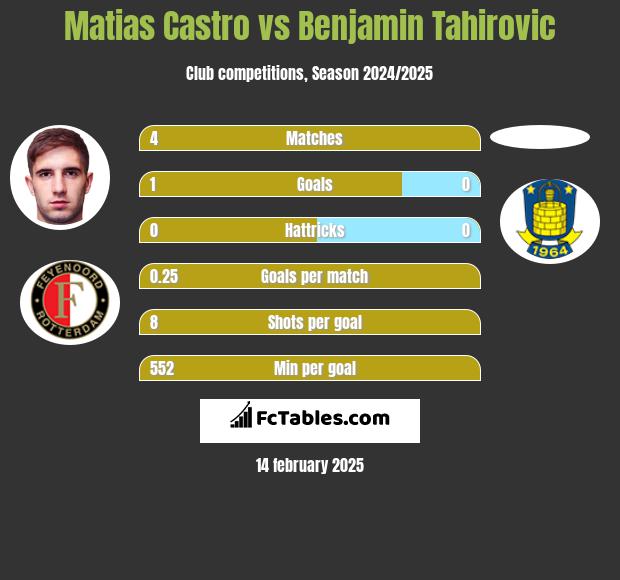 Matias Castro vs Benjamin Tahirovic h2h player stats