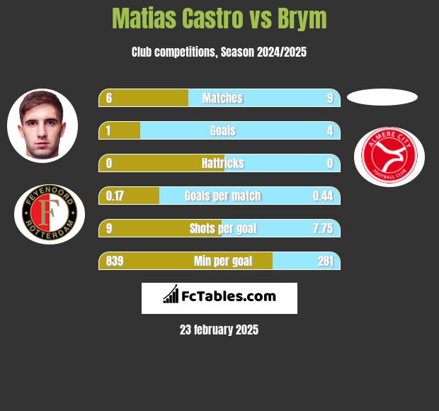 Matias Castro vs Brym h2h player stats