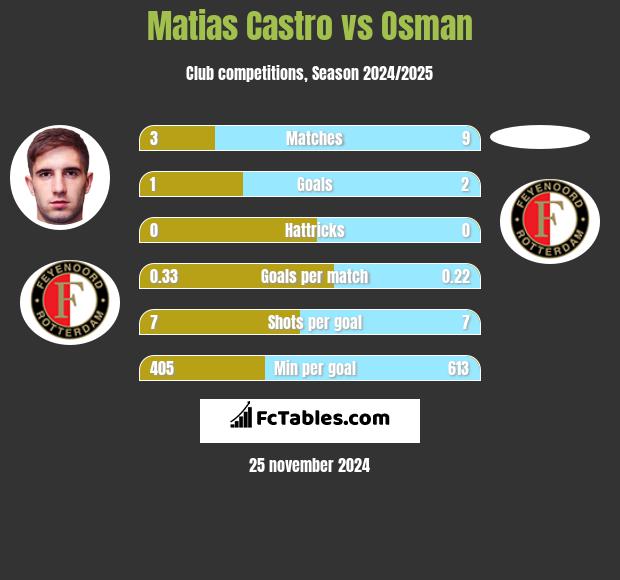 Matias Castro vs Osman h2h player stats