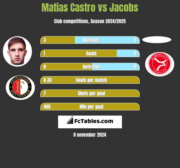 Matias Castro vs Jacobs h2h player stats