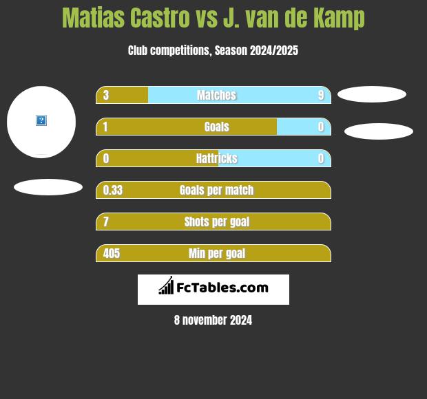 Matias Castro vs J. van de Kamp h2h player stats