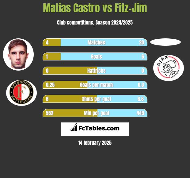 Matias Castro vs Fitz-Jim h2h player stats