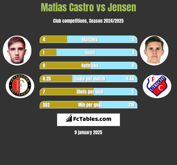 Matias Castro vs Jensen h2h player stats