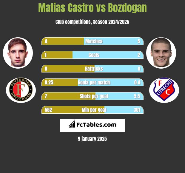 Matias Castro vs Bozdogan h2h player stats