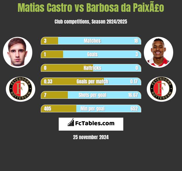 Matias Castro vs Barbosa da PaixÃ£o h2h player stats