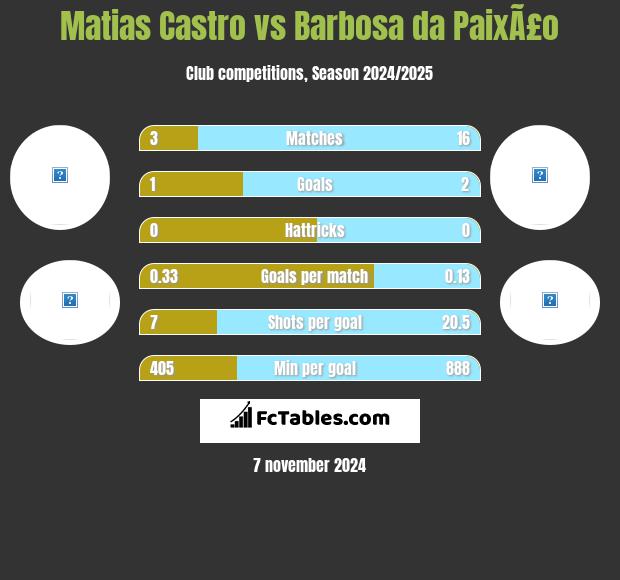 Matias Castro vs Barbosa da PaixÃ£o h2h player stats