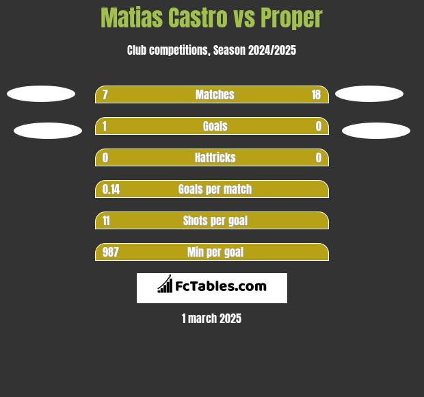 Matias Castro vs Proper h2h player stats