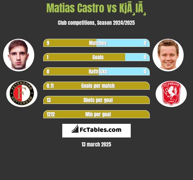 Matias Castro vs KjÃ¸lÃ¸ h2h player stats