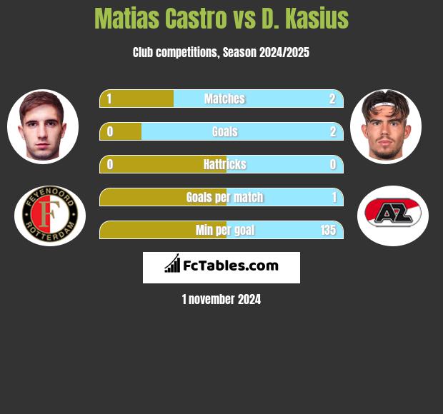 Matias Castro vs D. Kasius h2h player stats