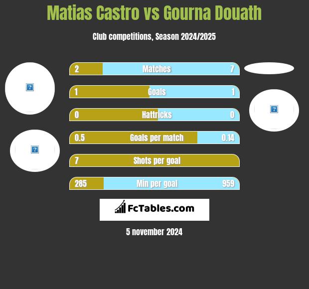 Matias Castro vs Gourna Douath h2h player stats