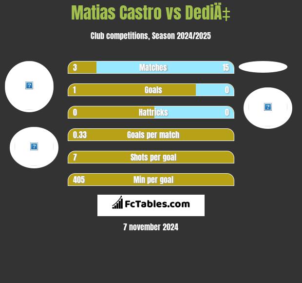 Matias Castro vs DediÄ‡ h2h player stats