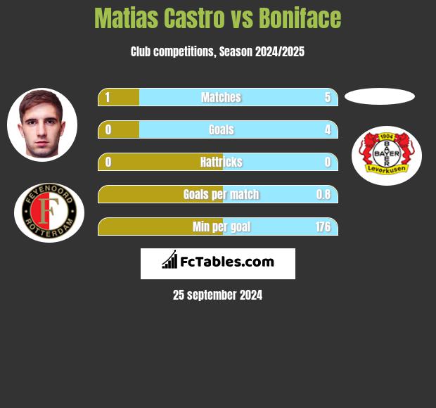 Matias Castro vs Boniface h2h player stats