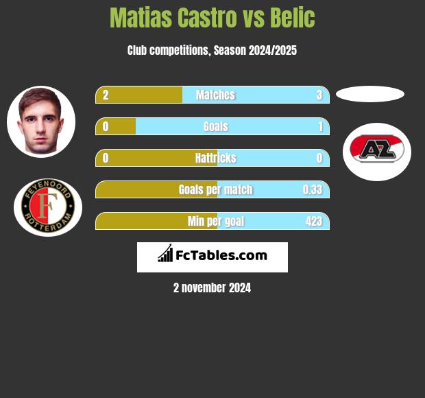 Matias Castro vs Belic h2h player stats