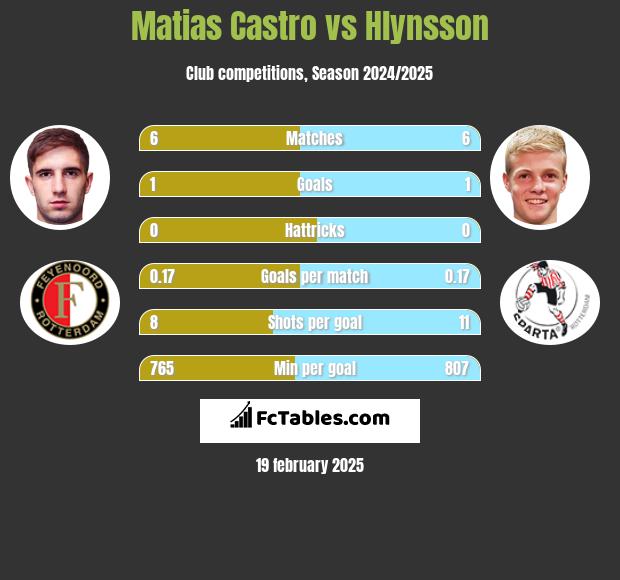 Matias Castro vs Hlynsson h2h player stats