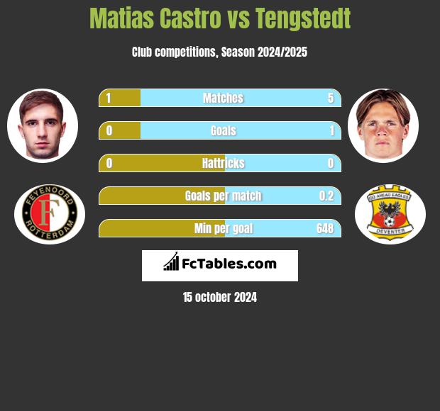 Matias Castro vs Tengstedt h2h player stats