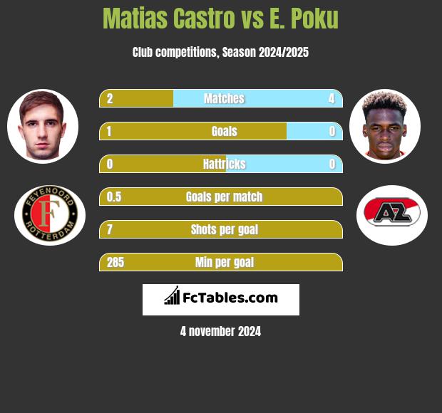 Matias Castro vs E. Poku h2h player stats