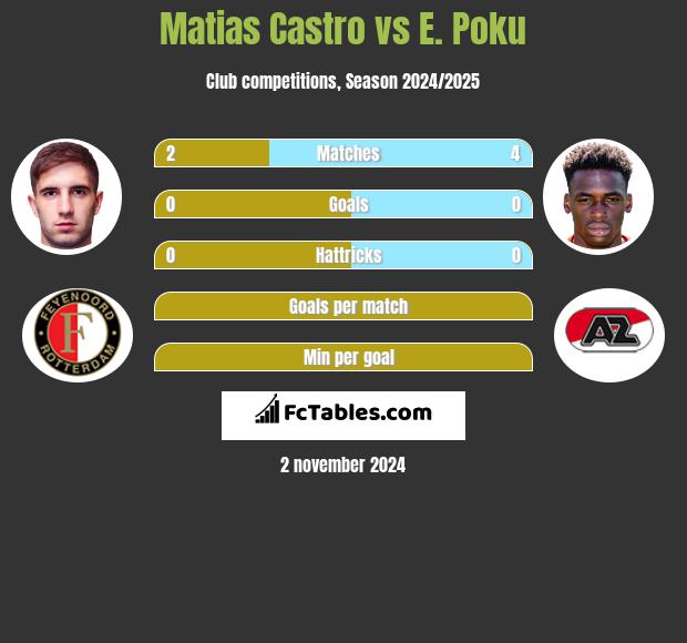 Matias Castro vs E. Poku h2h player stats