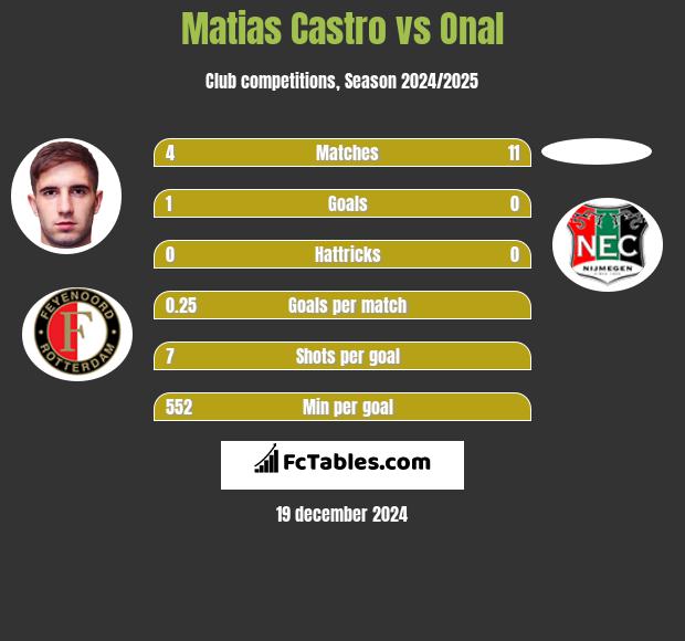 Matias Castro vs Onal h2h player stats