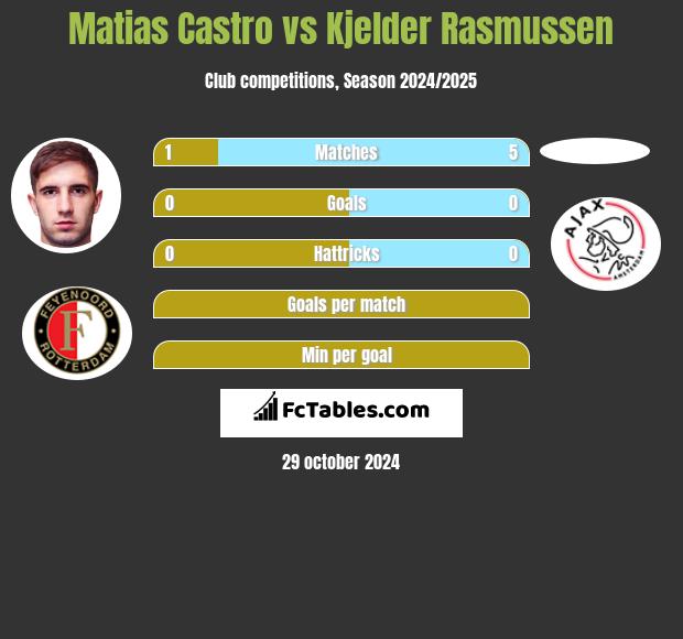 Matias Castro vs Kjelder Rasmussen h2h player stats