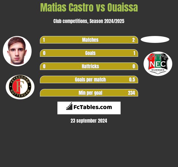 Matias Castro vs Ouaissa h2h player stats