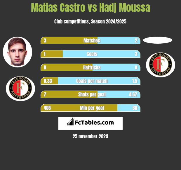 Matias Castro vs Hadj Moussa h2h player stats