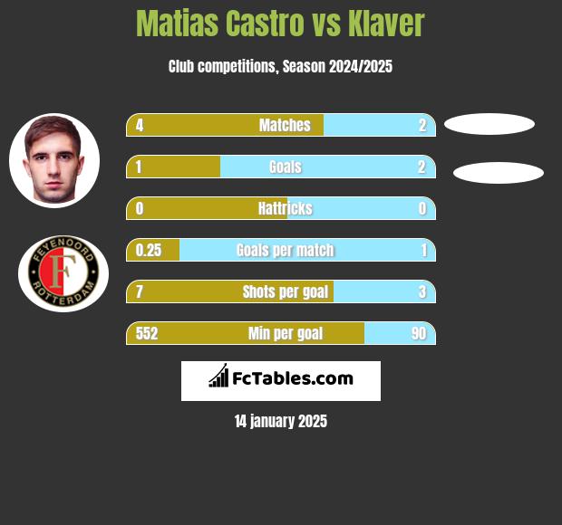 Matias Castro vs Klaver h2h player stats