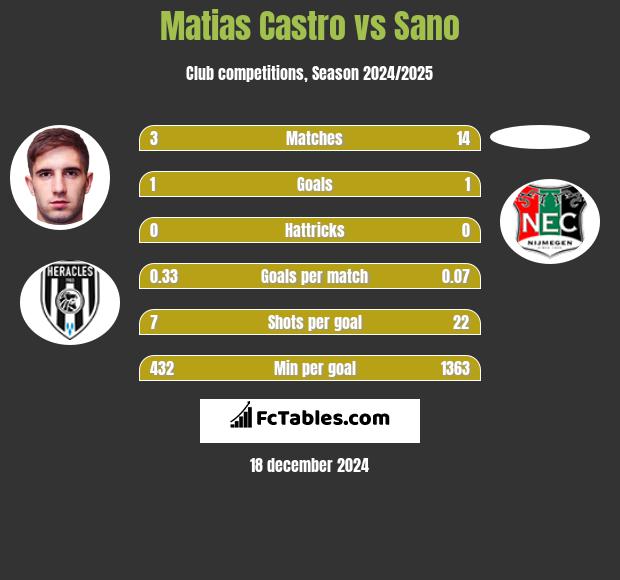 Matias Castro vs Sano h2h player stats